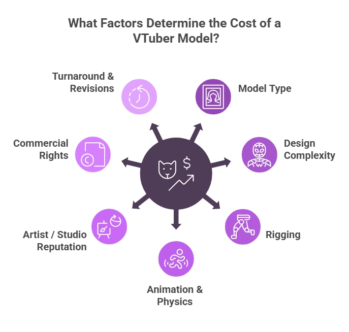 factors affecting custom vtuber model costs