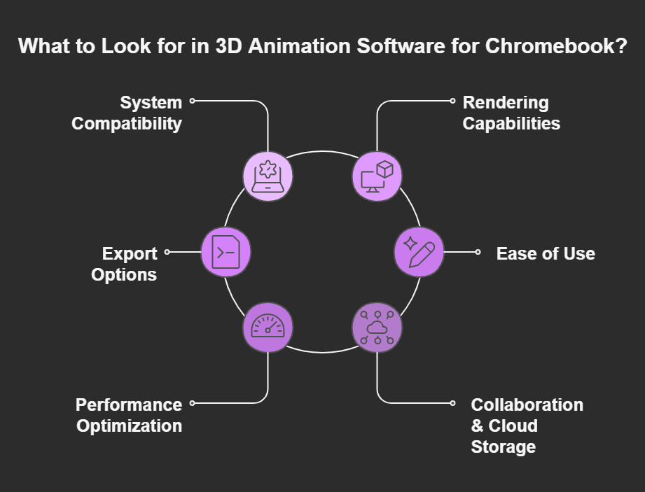 what to look for in 3d animation software for chromebook